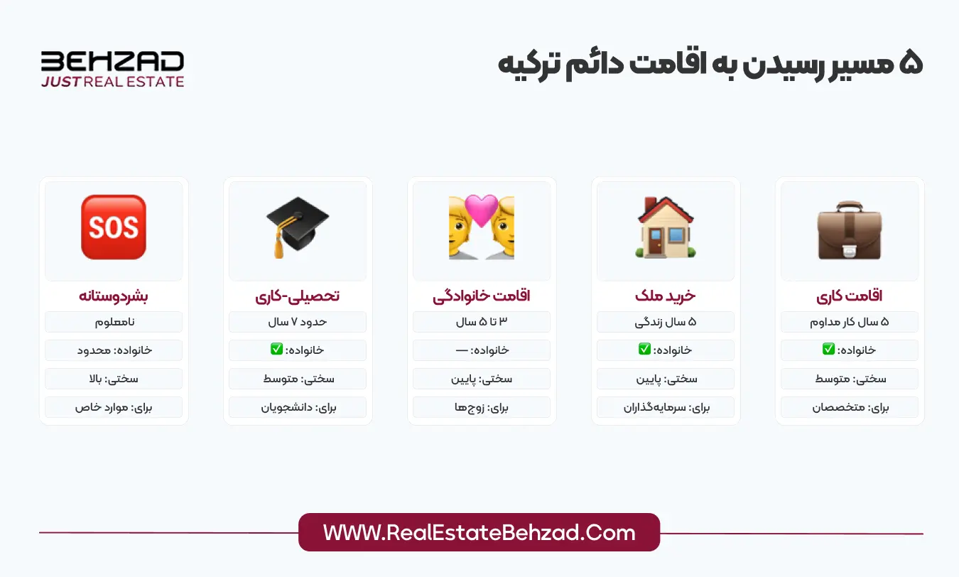 تبدیل اقامت کوتاه مدت ترکیه به دائم 8 5 مسیر رسیدن به اقامت دائم ترکیه