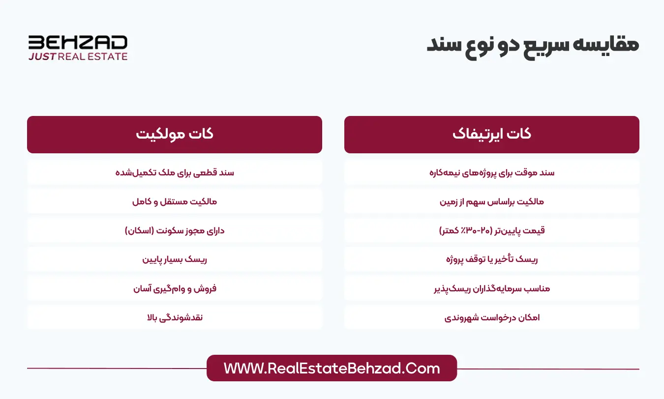 تفاوت بین کات مولکیت و کات ایرتیفاک در خرید ملک ترکیه 9 تفاوت کات مولکیت و کات ایرتیفاک