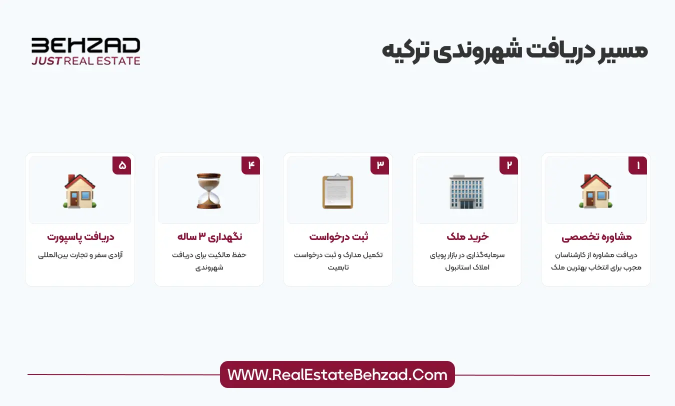 ارزش پاسپورت ترکیه 10 مسیر دریافت شهروندی ترکیه