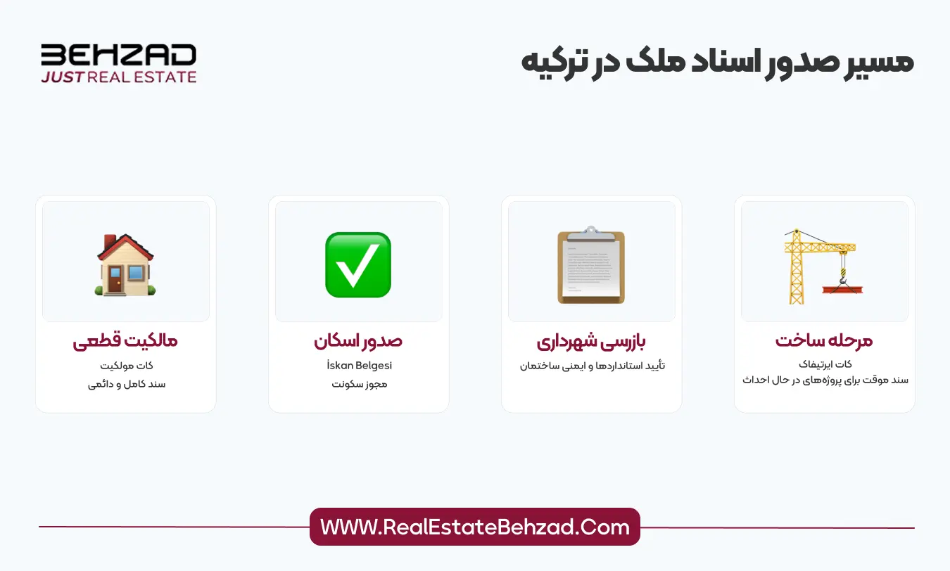 تفاوت بین کات مولکیت و کات ایرتیفاک در خرید ملک ترکیه 8 مسیر صدور اسناد ملک در ترکیه