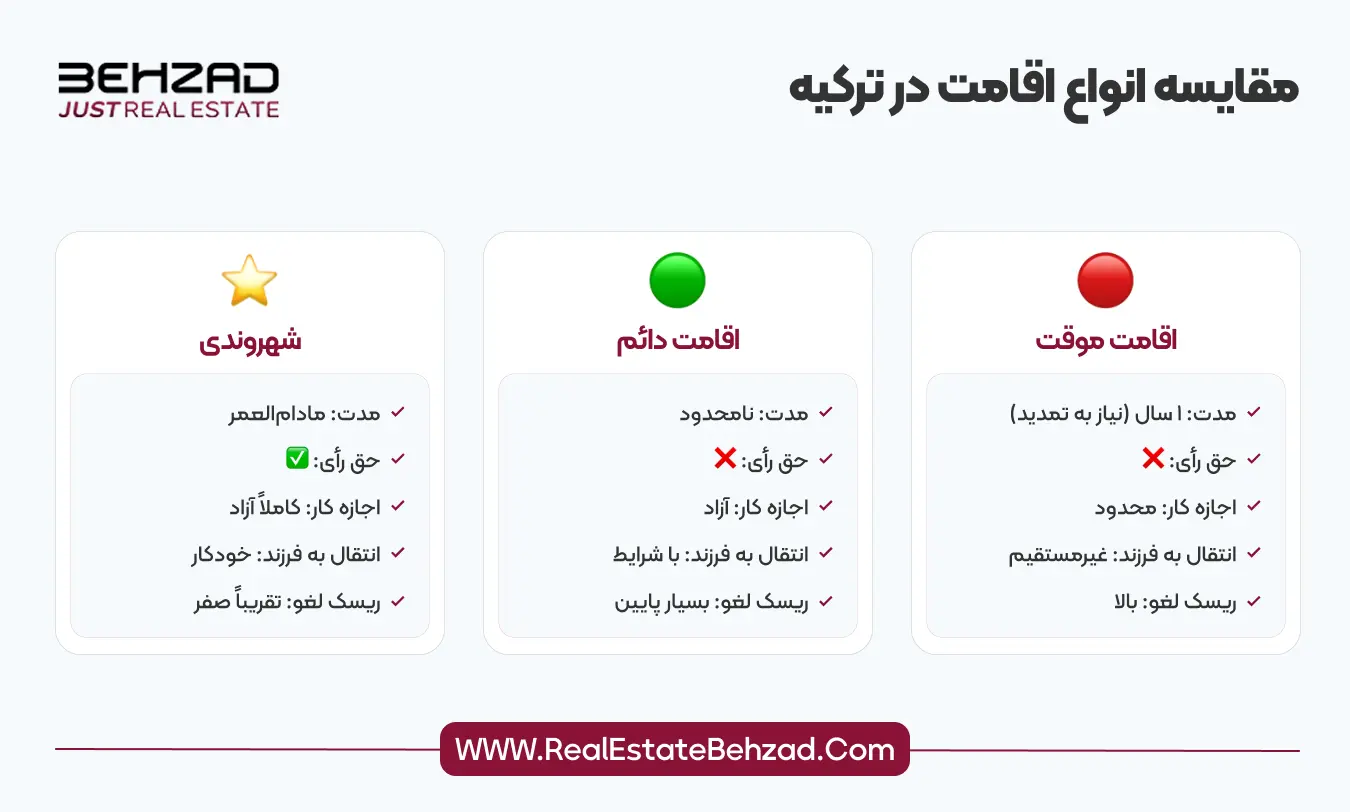 تبدیل اقامت کوتاه مدت ترکیه به دائم 7 مقایسه انواع اقامت در ترکیه