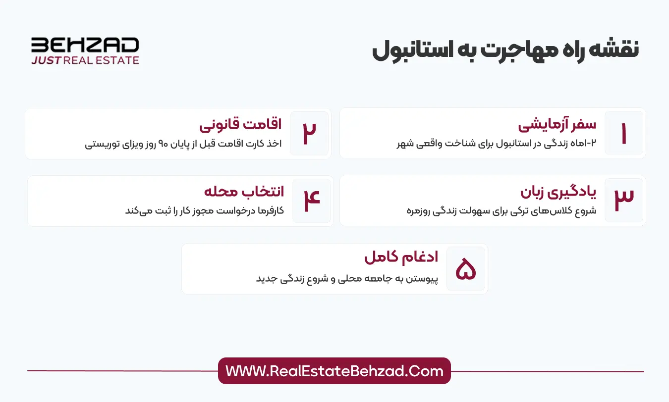 مزایا و معایب زندگی در استانبول برای مهاجران ایرانی 9 نقشه راه مهاجرت به استانبول