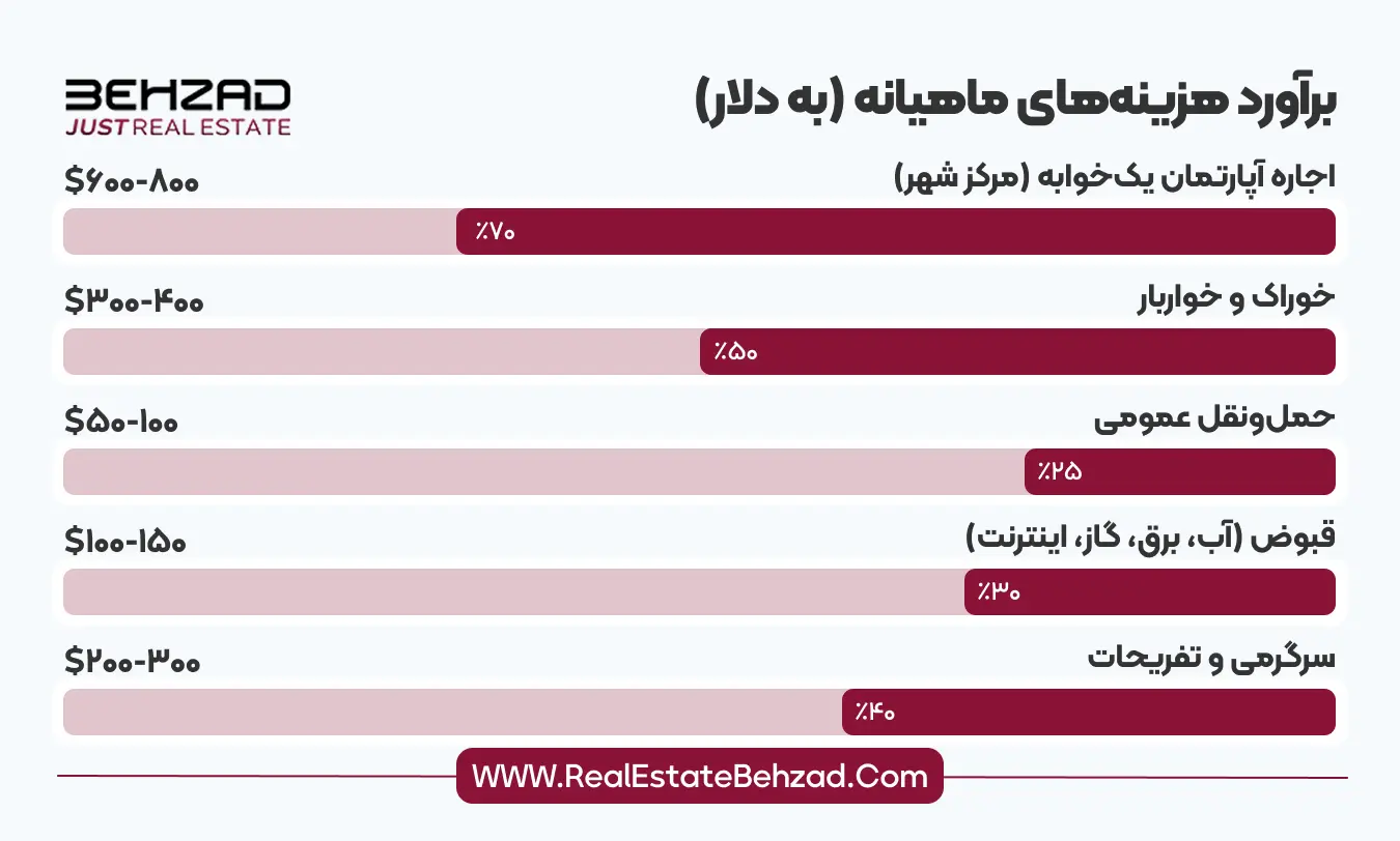 مزایا و معایب زندگی در استانبول برای مهاجران ایرانی 10 هزینه های زندگی در استانبول