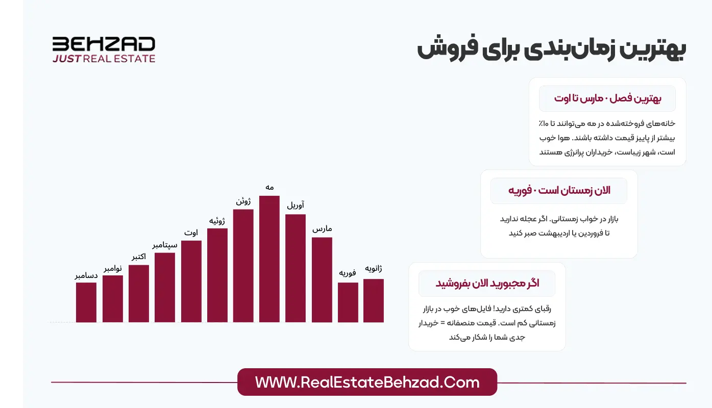 چگونه میتوان ملک خود در استانبول را به بهترین قیمت فروخت؟ 10 بهترین زمان برای فروش ملک در استانبول 2026