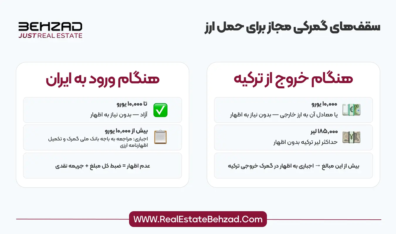 فرایند بازگشت به ایران از ترکیه: نحوه انتقال داراییها و سرمایهها 8 سقف گمرکی حمل ارز از ترکیه به ایران