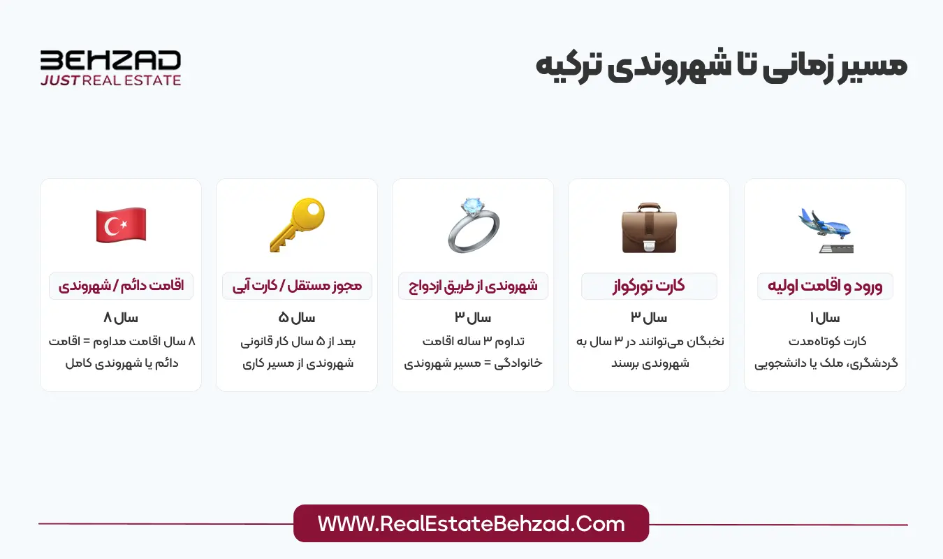 انواع کارت اقامت ترکیه 9 مسیر زمانی تا شهروندی ترکیه