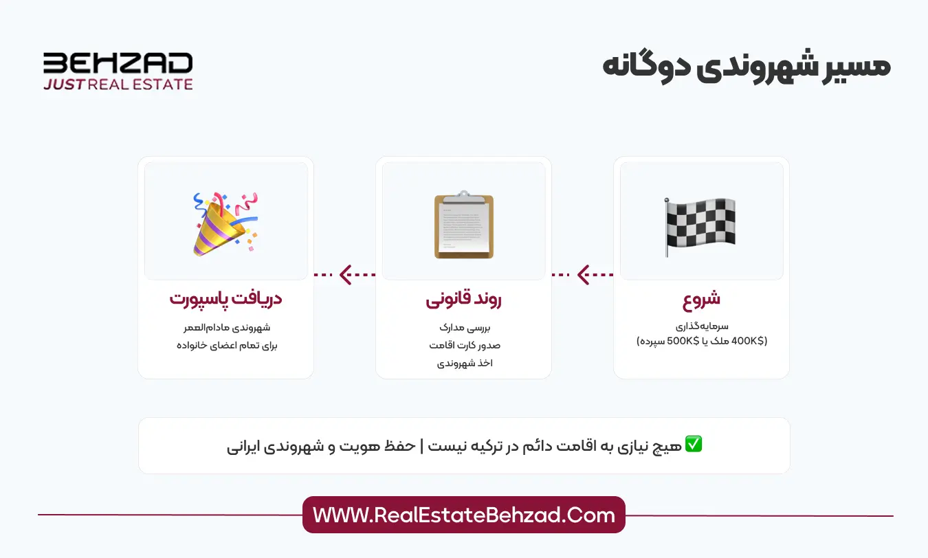 مزایای شهروندی ترکیه برای ایرانیان 8 مسیر شهروندی ترکیه