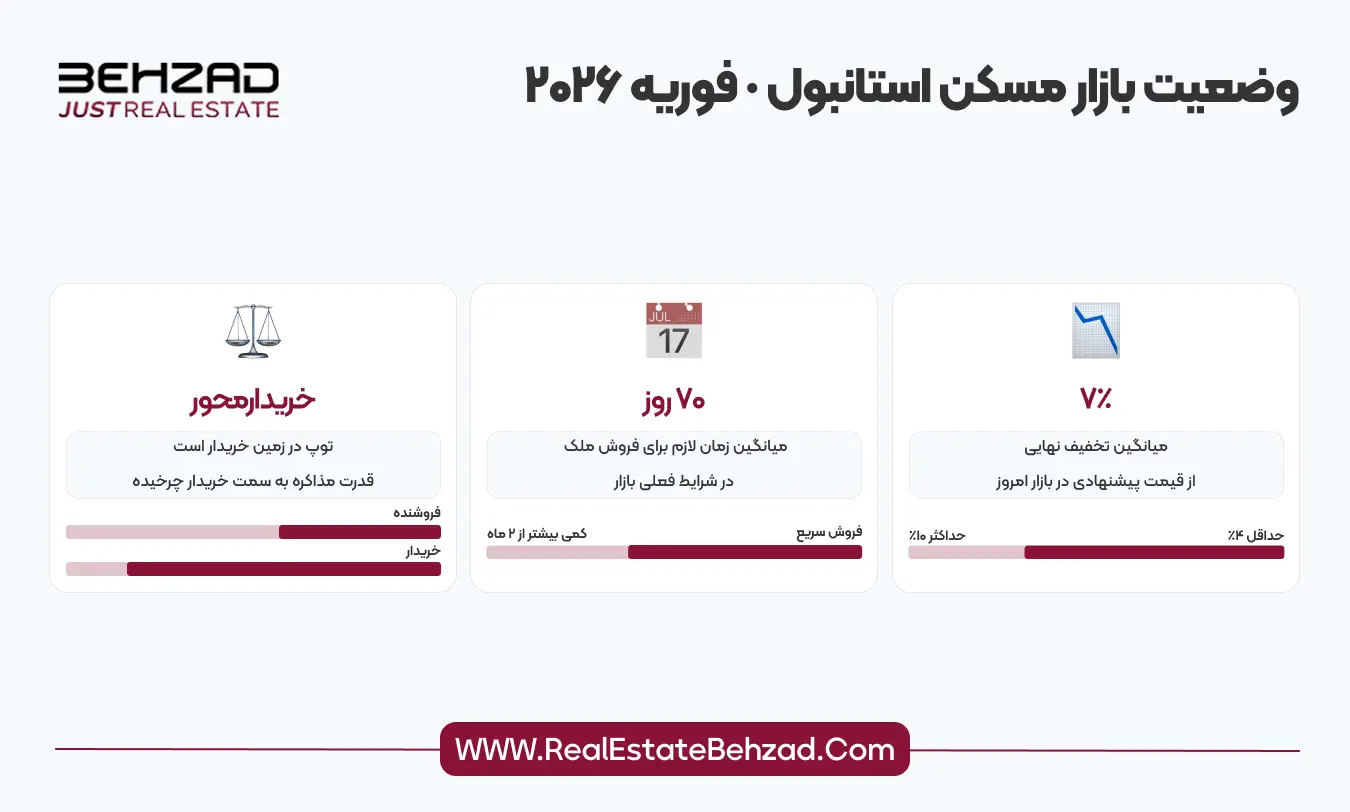 چگونه میتوان ملک خود در استانبول را به بهترین قیمت فروخت؟ 8 وضعیت بازار مسکن استانبول 2026