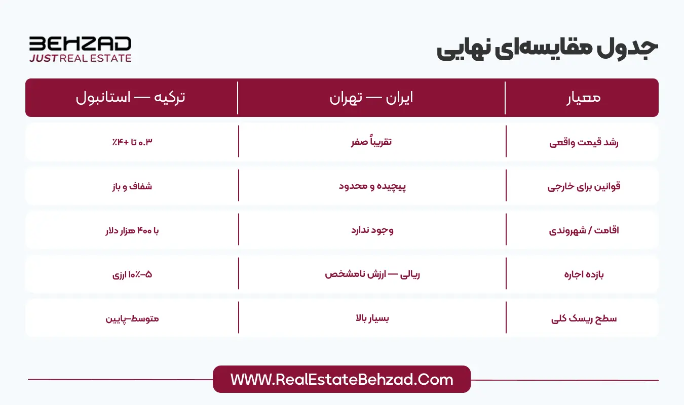 مقایسه بازار مسکن ایران و ترکیه 11 جدول مقایسه نهایی ترکیه و ایران