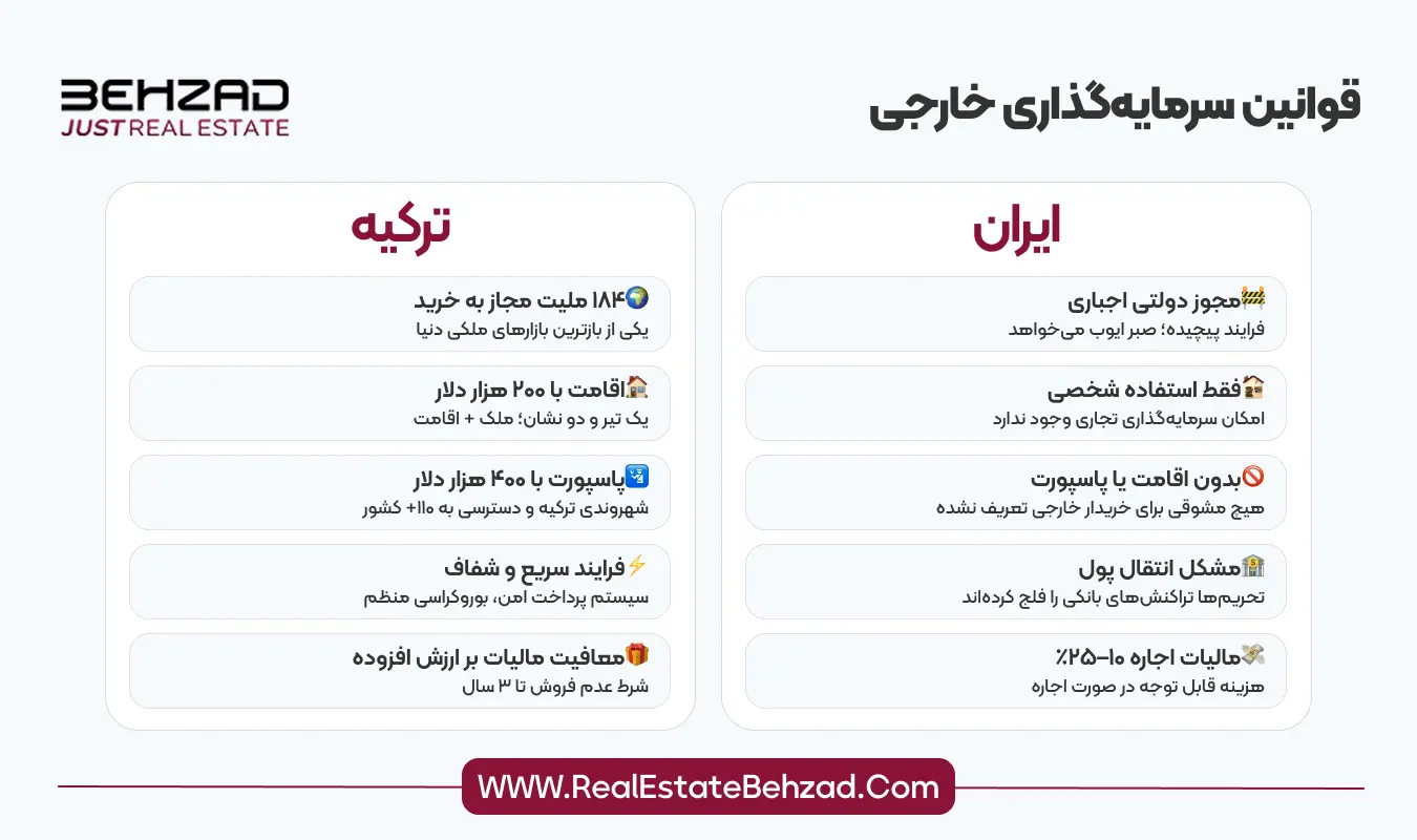 مقایسه بازار مسکن ایران و ترکیه 8 قوانین سرمایه گذاری خارجی در ترکیه