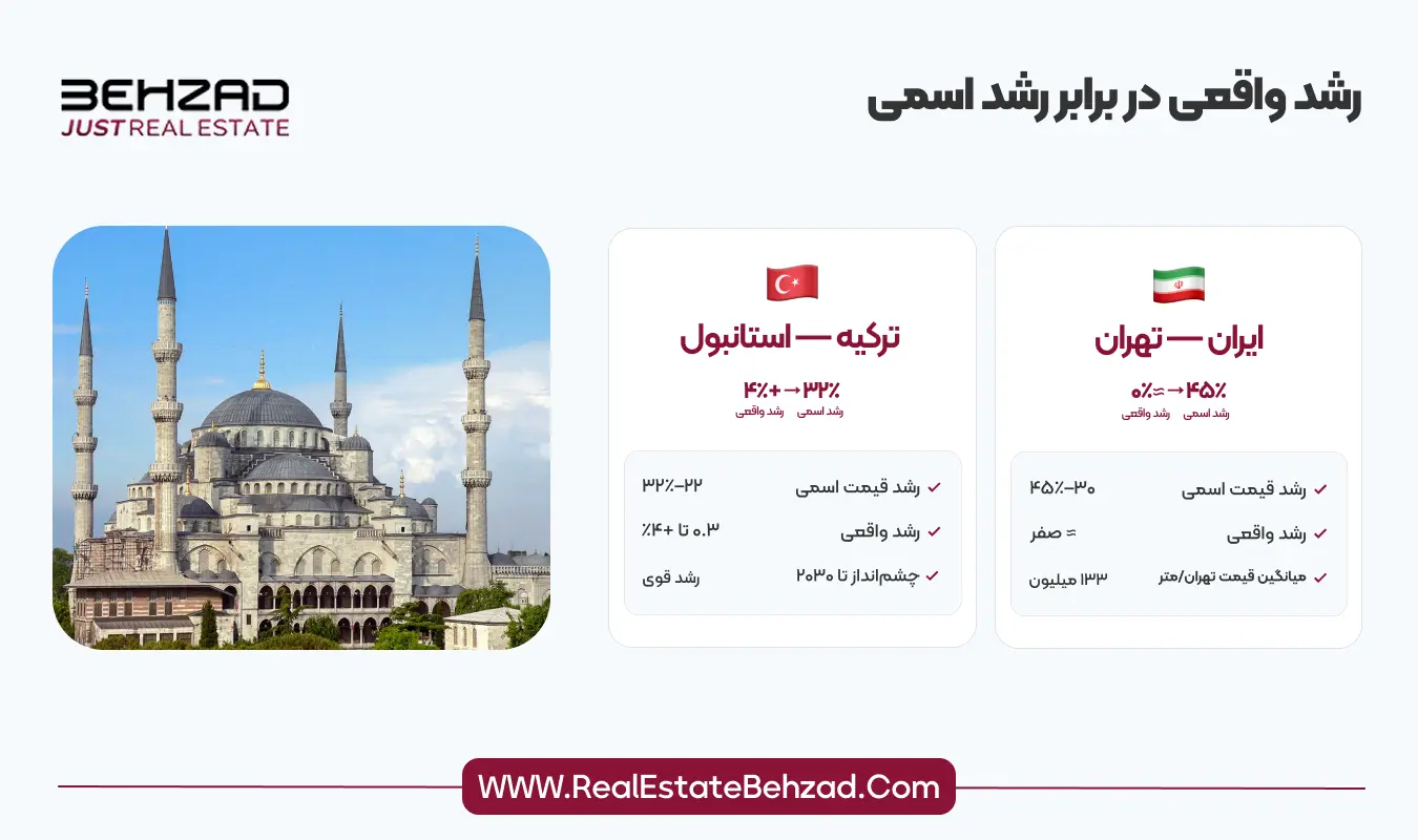 مقایسه بازار مسکن ایران و ترکیه 10 مقایسه رشد ترکیه و ایران