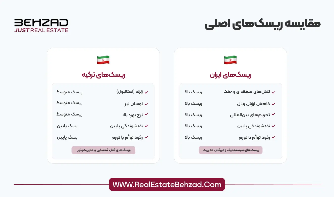مقایسه بازار مسکن ایران و ترکیه 9 مقایسه ریسک های سرمایه گذاری در ایران و ترکیه