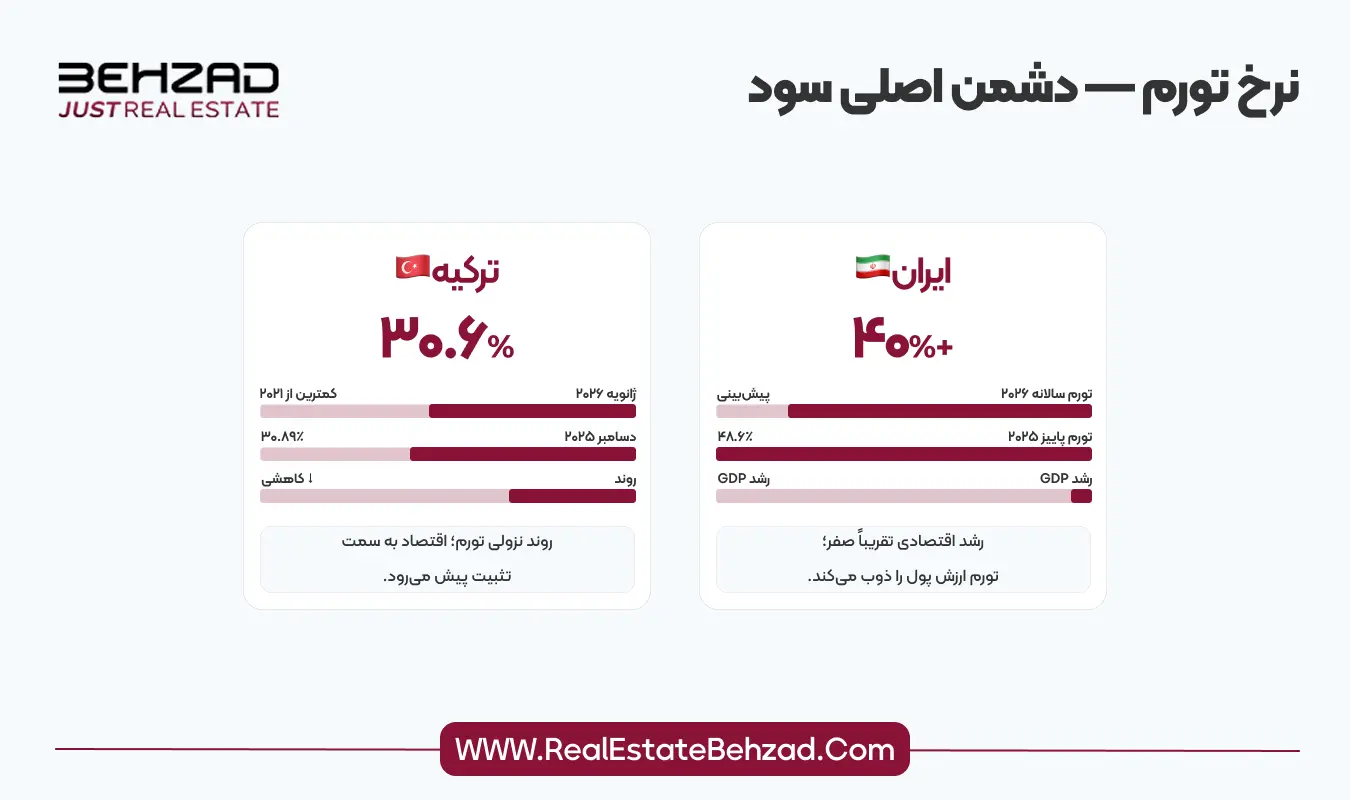 مقایسه بازار مسکن ایران و ترکیه 7 مقایسه نرخ تورم ایران و ترکیه