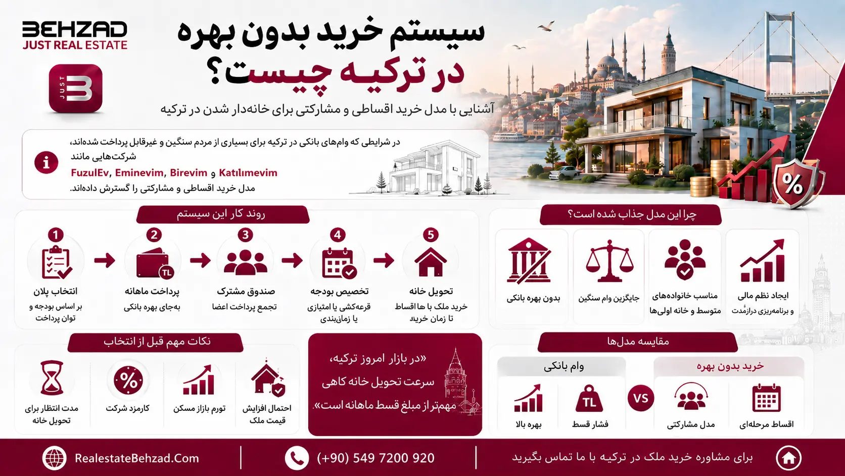 خرید خانه اقساطی در ترکیه بدون بهره زیر 6 میلیون لیر 14 سیستم خرید بدون بهره در ترکیه چیست؟