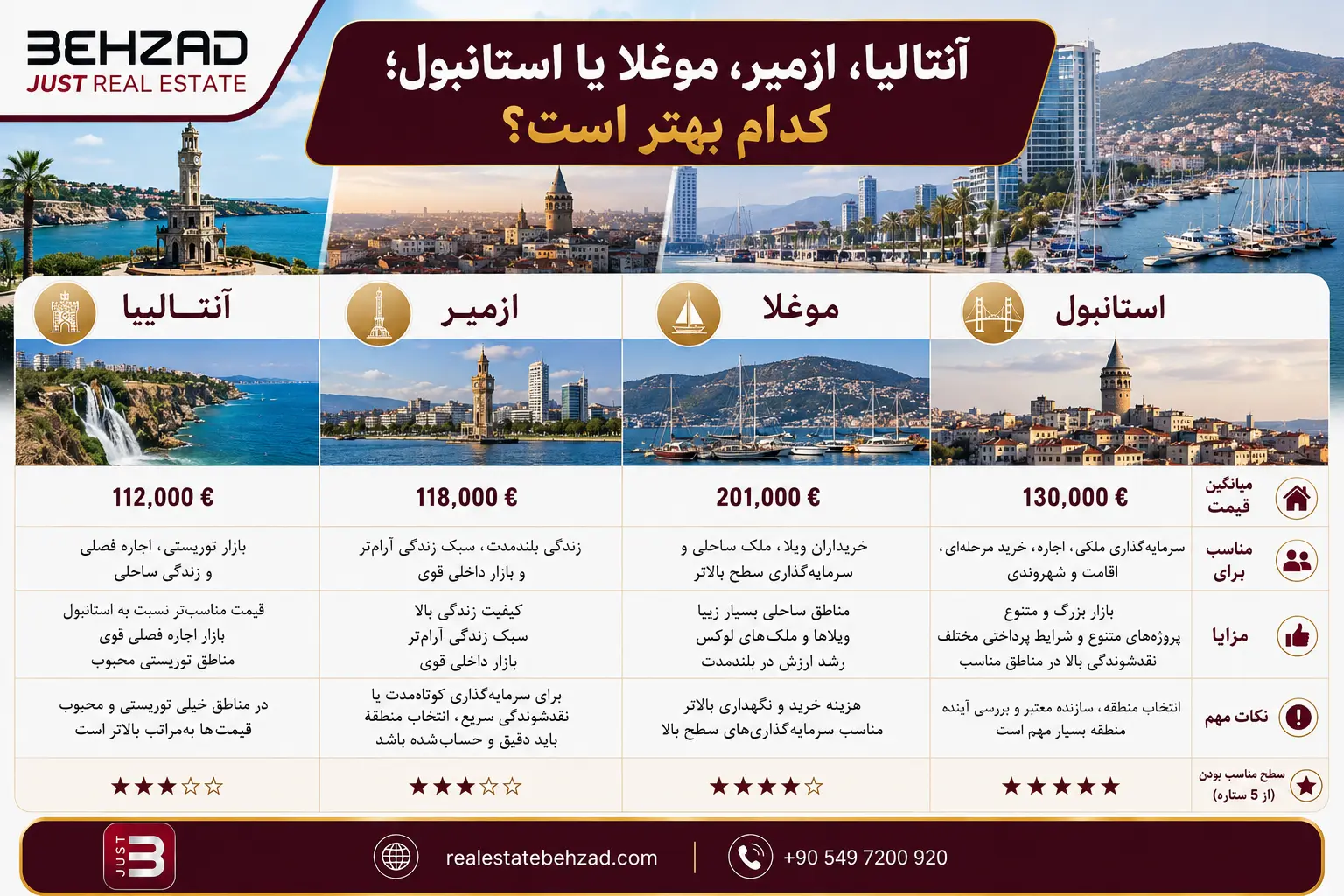 قیمت خانه در ترکیه به یورو 2026 9 آنتالیا، ازمیر، موغلا یا استانبول؛ کدام بهتر است؟