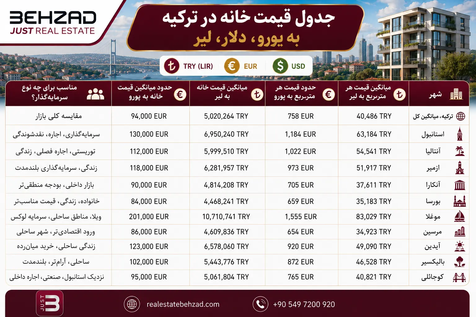 قیمت خانه در ترکیه به یورو 2026 7 جدول قیمت خانه در ترکیه به یورو، دلار، لیر