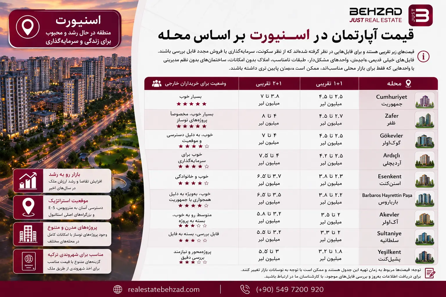 قیمت آپارتمان در اسنیورت استانبول 2026 23 قیمت آپارتمان در اسنیورت بر اساس محله